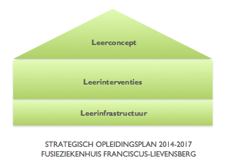 Franciscus Lievensberg Ontwikkeling Strategisch Opleidingsplan